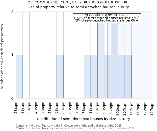 21, COOMBE CRESCENT, BURY, PULBOROUGH, RH20 1PE: Size of property relative to semi-detached houses houses in Bury