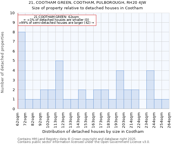 21, COOTHAM GREEN, COOTHAM, PULBOROUGH, RH20 4JW: Size of property relative to detached houses houses in Cootham