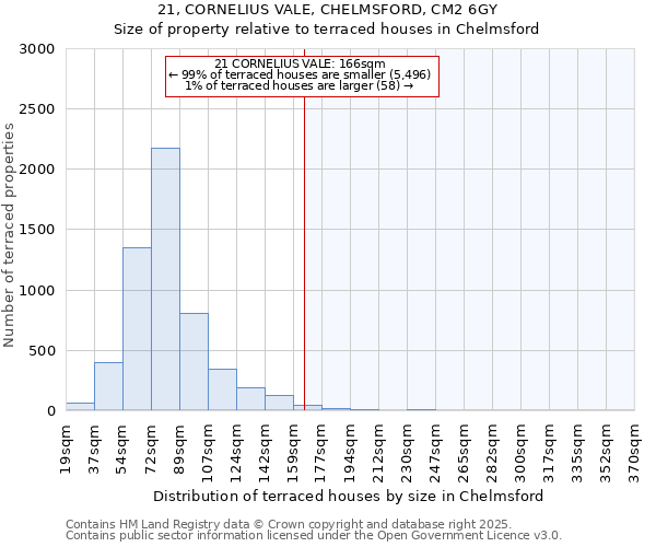 21, CORNELIUS VALE, CHELMSFORD, CM2 6GY: Size of property relative to terraced houses houses in Chelmsford