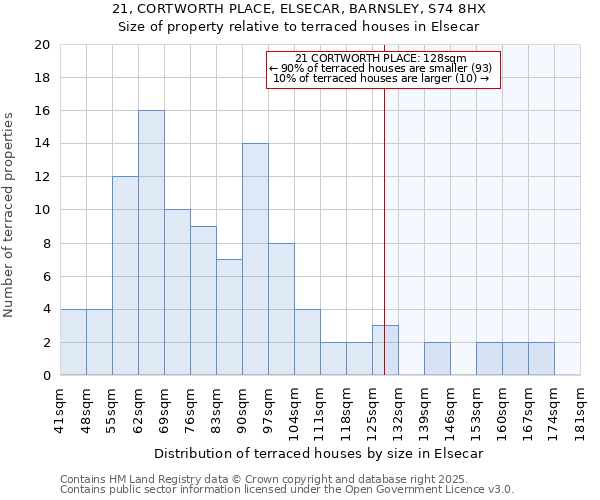 21, CORTWORTH PLACE, ELSECAR, BARNSLEY, S74 8HX: Size of property relative to terraced houses houses in Elsecar