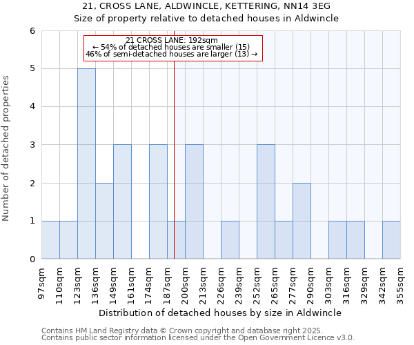 21, CROSS LANE, ALDWINCLE, KETTERING, NN14 3EG: Size of property relative to detached houses houses in Aldwincle