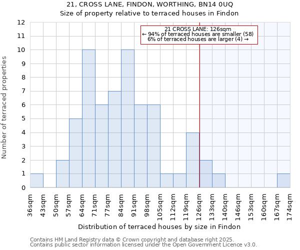 21, CROSS LANE, FINDON, WORTHING, BN14 0UQ: Size of property relative to terraced houses houses in Findon