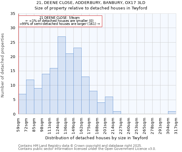 21, DEENE CLOSE, ADDERBURY, BANBURY, OX17 3LD: Size of property relative to detached houses houses in Twyford