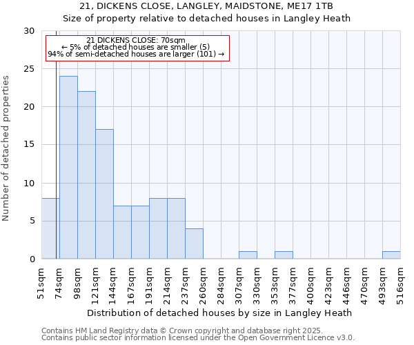 21, DICKENS CLOSE, LANGLEY, MAIDSTONE, ME17 1TB: Size of property relative to detached houses houses in Langley Heath