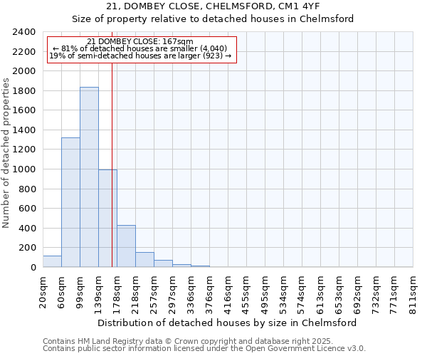 21, DOMBEY CLOSE, CHELMSFORD, CM1 4YF: Size of property relative to detached houses houses in Chelmsford