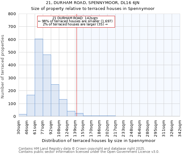 21, DURHAM ROAD, SPENNYMOOR, DL16 6JN: Size of property relative to terraced houses houses in Spennymoor