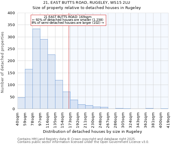 21, EAST BUTTS ROAD, RUGELEY, WS15 2LU: Size of property relative to detached houses houses in Rugeley