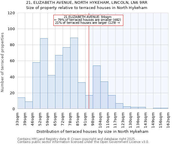21, ELIZABETH AVENUE, NORTH HYKEHAM, LINCOLN, LN6 9RR: Size of property relative to terraced houses houses in North Hykeham