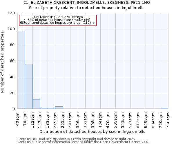 21, ELIZABETH CRESCENT, INGOLDMELLS, SKEGNESS, PE25 1NQ: Size of property relative to detached houses houses in Ingoldmells