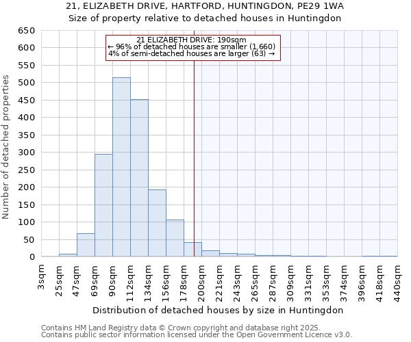 21, ELIZABETH DRIVE, HARTFORD, HUNTINGDON, PE29 1WA: Size of property relative to detached houses houses in Huntingdon