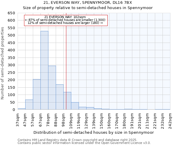 21, EVERSON WAY, SPENNYMOOR, DL16 7BX: Size of property relative to semi-detached houses houses in Spennymoor