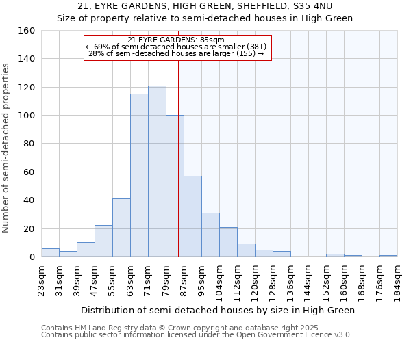 21, EYRE GARDENS, HIGH GREEN, SHEFFIELD, S35 4NU: Size of property relative to semi-detached houses houses in High Green
