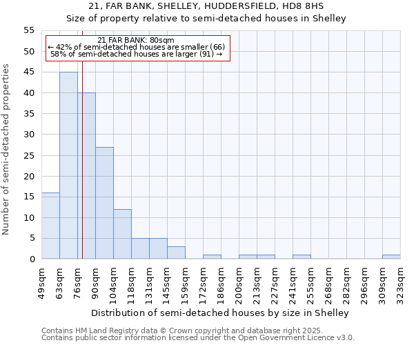 21, FAR BANK, SHELLEY, HUDDERSFIELD, HD8 8HS: Size of property relative to semi-detached houses houses in Shelley