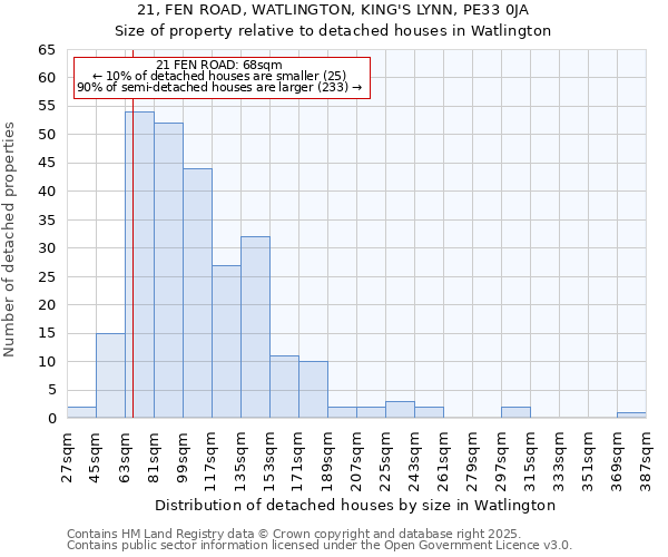 21, FEN ROAD, WATLINGTON, KING'S LYNN, PE33 0JA: Size of property relative to detached houses houses in Watlington