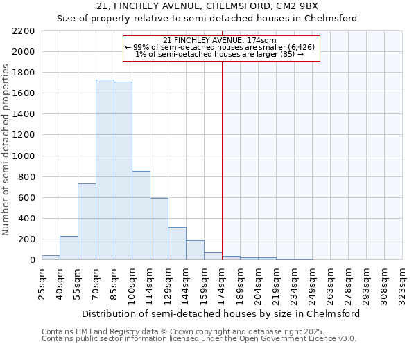 21, FINCHLEY AVENUE, CHELMSFORD, CM2 9BX: Size of property relative to semi-detached houses houses in Chelmsford