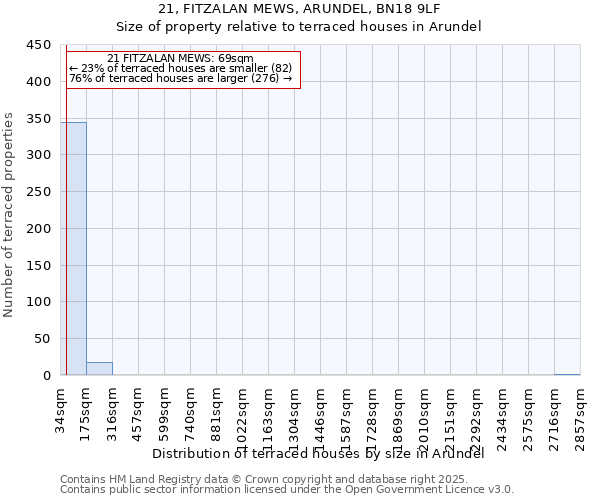 21, FITZALAN MEWS, ARUNDEL, BN18 9LF: Size of property relative to terraced houses houses in Arundel