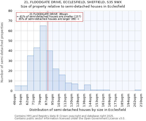 21, FLOODGATE DRIVE, ECCLESFIELD, SHEFFIELD, S35 9WX: Size of property relative to semi-detached houses houses in Ecclesfield