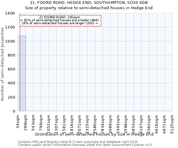 21, FOORD ROAD, HEDGE END, SOUTHAMPTON, SO30 0DB: Size of property relative to semi-detached houses houses in Hedge End