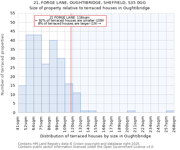 21, FORGE LANE, OUGHTIBRIDGE, SHEFFIELD, S35 0GG: Size of property relative to terraced houses houses in Oughtibridge