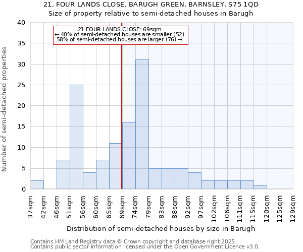 21, FOUR LANDS CLOSE, BARUGH GREEN, BARNSLEY, S75 1QD: Size of property relative to semi-detached houses houses in Barugh