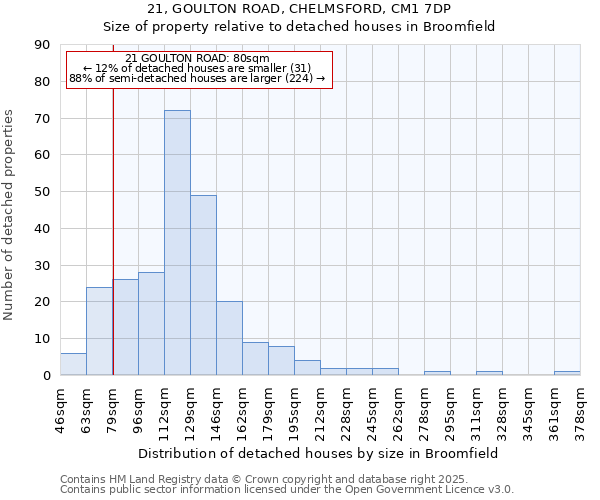 21, GOULTON ROAD, CHELMSFORD, CM1 7DP: Size of property relative to detached houses houses in Broomfield
