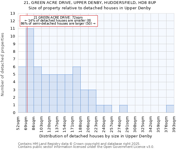 21, GREEN ACRE DRIVE, UPPER DENBY, HUDDERSFIELD, HD8 8UP: Size of property relative to detached houses houses in Upper Denby