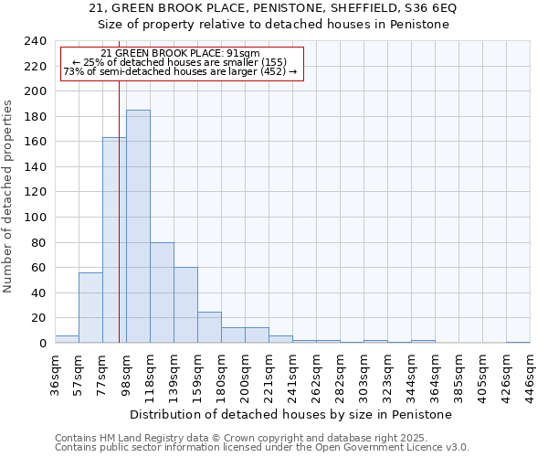 21, GREEN BROOK PLACE, PENISTONE, SHEFFIELD, S36 6EQ: Size of property relative to detached houses houses in Penistone