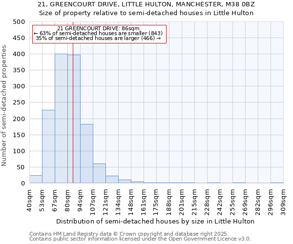 21, GREENCOURT DRIVE, LITTLE HULTON, MANCHESTER, M38 0BZ: Size of property relative to semi-detached houses houses in Little Hulton