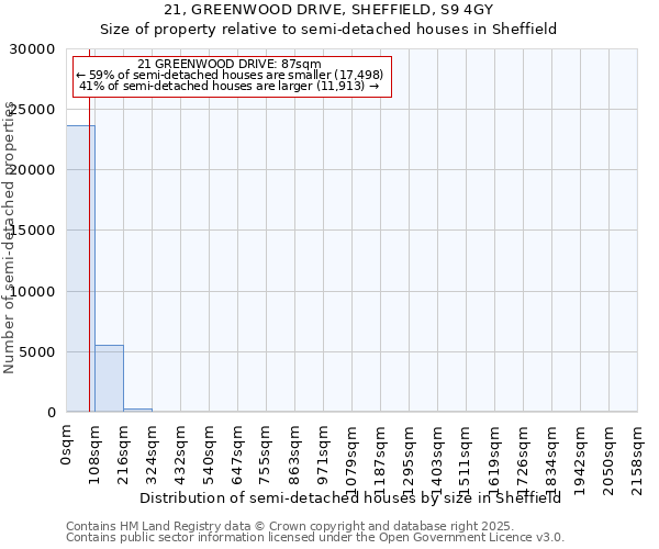 21, GREENWOOD DRIVE, SHEFFIELD, S9 4GY: Size of property relative to semi-detached houses houses in Sheffield