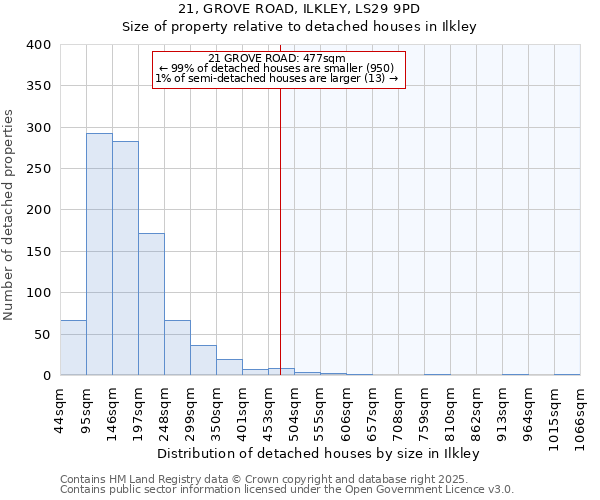 21, GROVE ROAD, ILKLEY, LS29 9PD: Size of property relative to detached houses houses in Ilkley