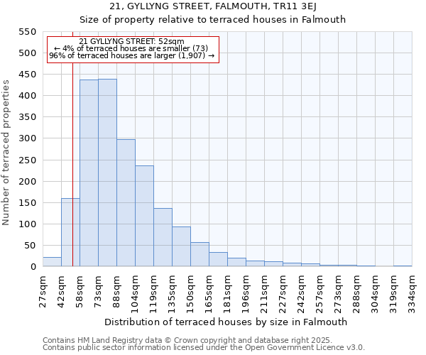 21, GYLLYNG STREET, FALMOUTH, TR11 3EJ: Size of property relative to terraced houses houses in Falmouth