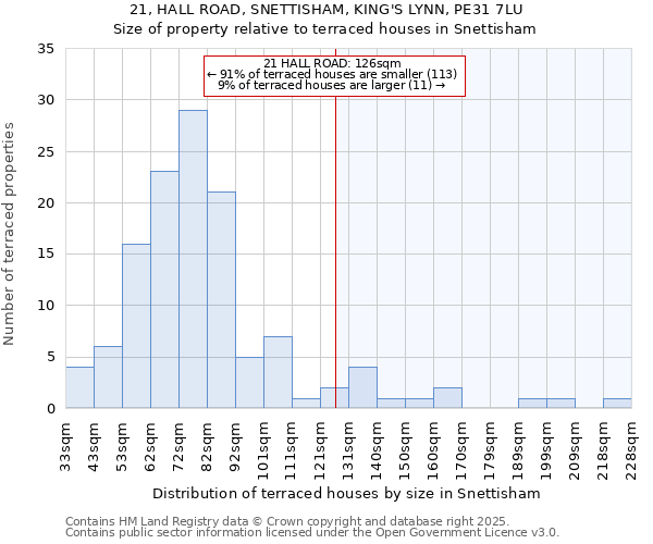 21, HALL ROAD, SNETTISHAM, KING'S LYNN, PE31 7LU: Size of property relative to terraced houses houses in Snettisham