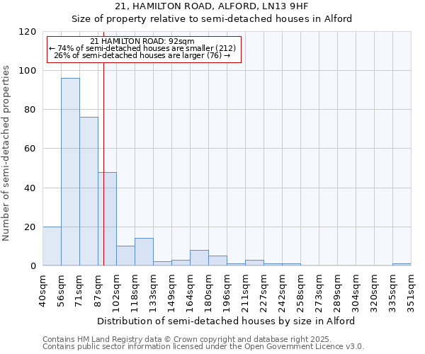 21, HAMILTON ROAD, ALFORD, LN13 9HF: Size of property relative to semi-detached houses houses in Alford