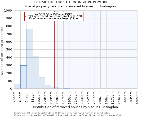 21, HARTFORD ROAD, HUNTINGDON, PE29 3RE: Size of property relative to terraced houses houses in Huntingdon
