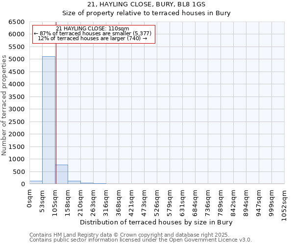 21, HAYLING CLOSE, BURY, BL8 1GS: Size of property relative to terraced houses houses in Bury