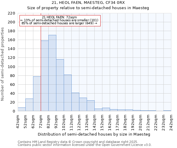 21, HEOL FAEN, MAESTEG, CF34 0RX: Size of property relative to semi-detached houses houses in Maesteg