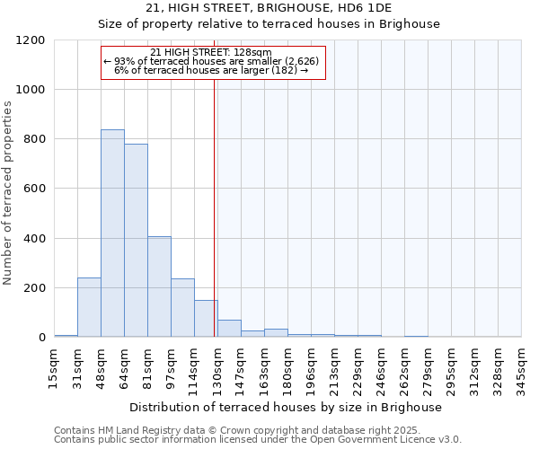 21, HIGH STREET, BRIGHOUSE, HD6 1DE: Size of property relative to terraced houses houses in Brighouse