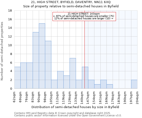 21, HIGH STREET, BYFIELD, DAVENTRY, NN11 6XQ: Size of property relative to semi-detached houses houses in Byfield