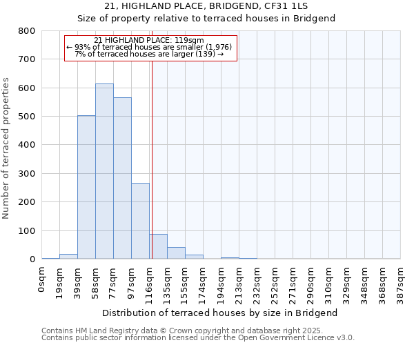 21, HIGHLAND PLACE, BRIDGEND, CF31 1LS: Size of property relative to terraced houses houses in Bridgend
