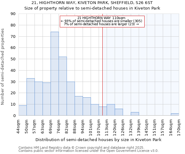 21, HIGHTHORN WAY, KIVETON PARK, SHEFFIELD, S26 6ST: Size of property relative to semi-detached houses houses in Kiveton Park
