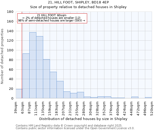 21, HILL FOOT, SHIPLEY, BD18 4EP: Size of property relative to detached houses houses in Shipley
