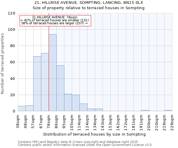 21, HILLRISE AVENUE, SOMPTING, LANCING, BN15 0LX: Size of property relative to terraced houses houses in Sompting