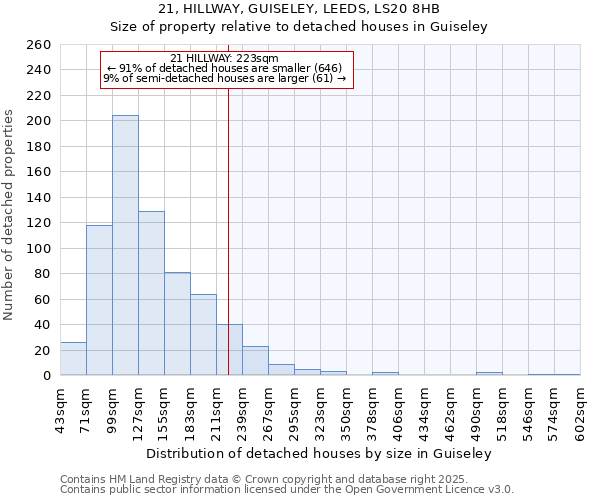 21, HILLWAY, GUISELEY, LEEDS, LS20 8HB: Size of property relative to detached houses houses in Guiseley