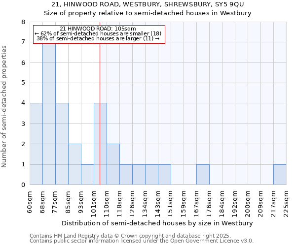 21, HINWOOD ROAD, WESTBURY, SHREWSBURY, SY5 9QU: Size of property relative to semi-detached houses houses in Westbury