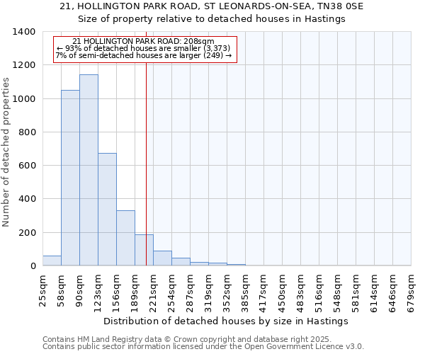 21, HOLLINGTON PARK ROAD, ST LEONARDS-ON-SEA, TN38 0SE: Size of property relative to detached houses houses in Hastings