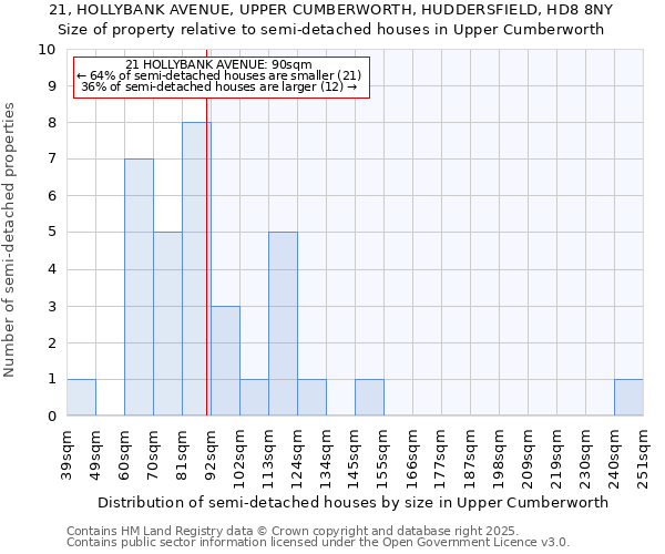 21, HOLLYBANK AVENUE, UPPER CUMBERWORTH, HUDDERSFIELD, HD8 8NY: Size of property relative to semi-detached houses houses in Upper Cumberworth