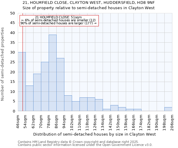 21, HOLMFIELD CLOSE, CLAYTON WEST, HUDDERSFIELD, HD8 9NF: Size of property relative to semi-detached houses houses in Clayton West