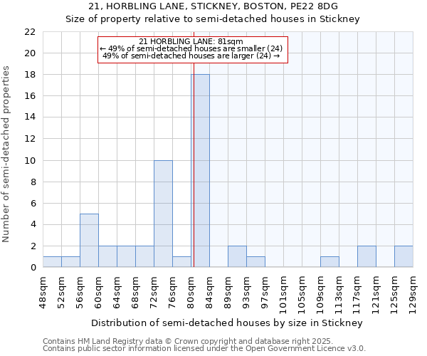 21, HORBLING LANE, STICKNEY, BOSTON, PE22 8DG: Size of property relative to semi-detached houses houses in Stickney