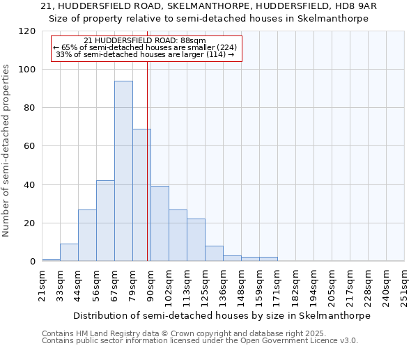 21, HUDDERSFIELD ROAD, SKELMANTHORPE, HUDDERSFIELD, HD8 9AR: Size of property relative to semi-detached houses houses in Skelmanthorpe