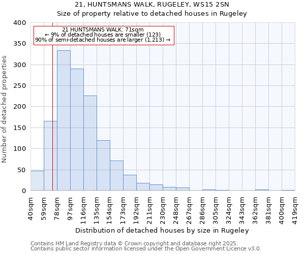 21, HUNTSMANS WALK, RUGELEY, WS15 2SN: Size of property relative to detached houses houses in Rugeley
